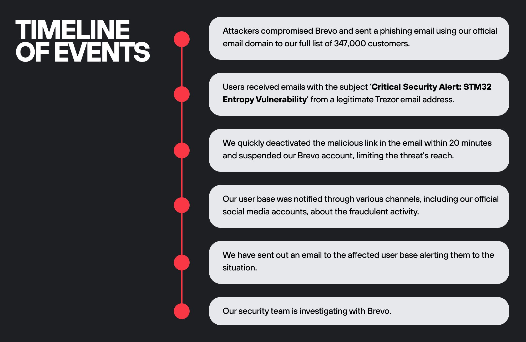 Trezor's published timeline of its incident response to the phishing email
